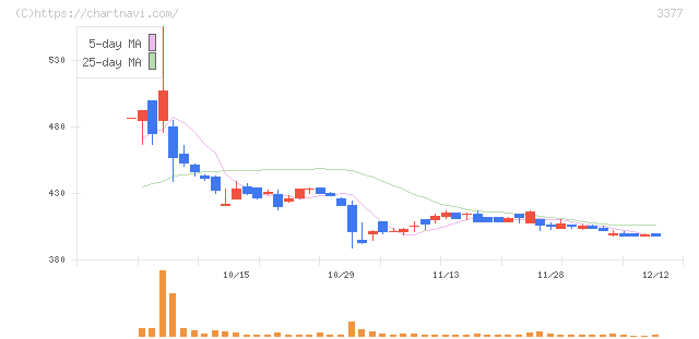バイク王＆カンパニー(3377)の日足チャート