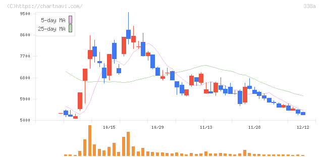 ＺｅｎｍｕＴｅｃｈ(338A)の日足チャート