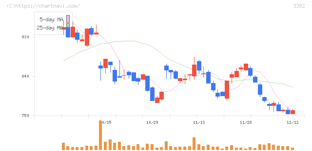 デリカフーズホールディングス(3392)の日足チャート