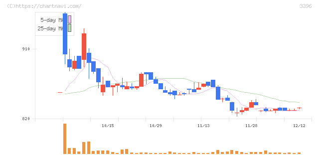 フェリシモ(3396)の日足チャート