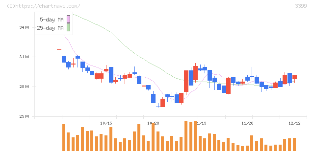 丸千代山岡家(3399)の日足チャート