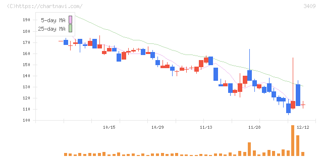 北紡(3409)の日足チャート