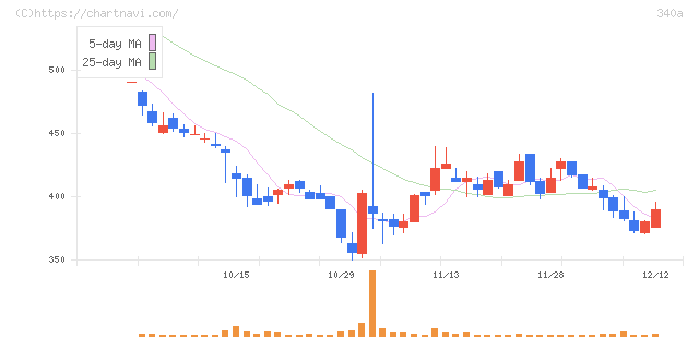 ジグザグ(340A)の日足チャート