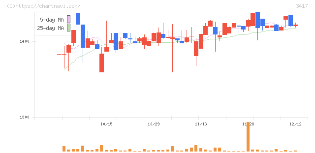 大木ヘルスケアホールディングス(3417)の日足チャート