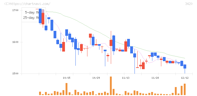 ケー・エフ・シー(3420)の日足チャート