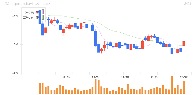 稲葉製作所(3421)の日足チャート