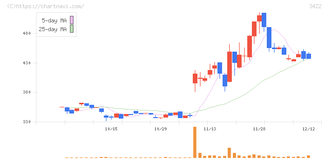 Ｊ－ＭＡＸ(3422)の日足チャート