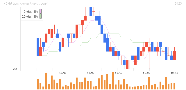 エスイー(3423)の日足チャート