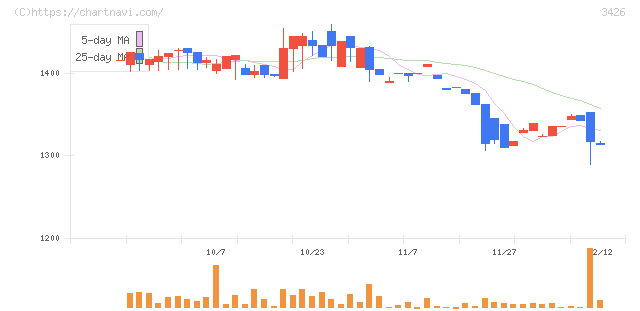 アトムリビンテック(3426)の日足チャート