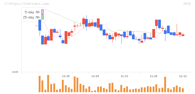 アルファ(3434)の日足チャート