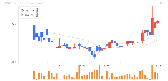 サンコーテクノ(3435)の日足チャート