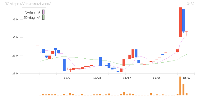 特殊電極(3437)の日足チャート