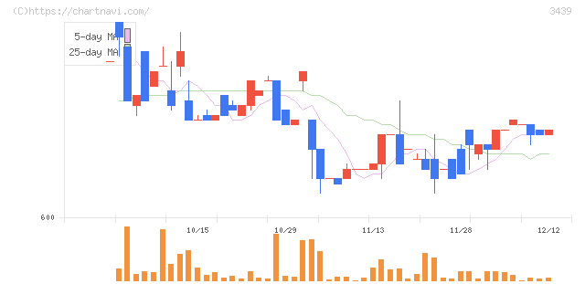 三ツ知(3439)の日足チャート