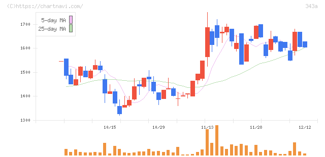 ＩＡＣＥトラベル(343A)の日足チャート