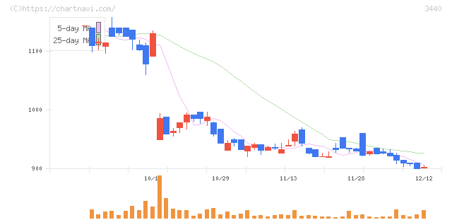 日創グループ(3440)の日足チャート