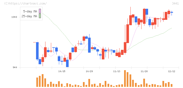 山王(3441)の日足チャート