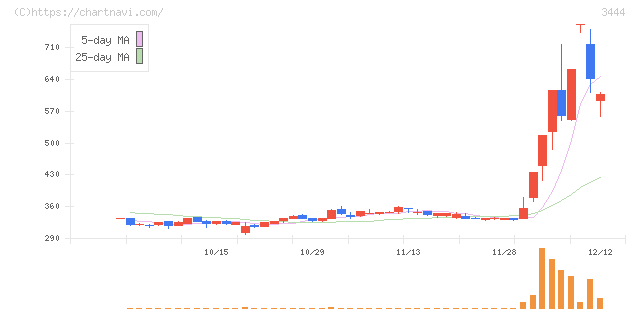 菊池製作所(3444)の日足チャート