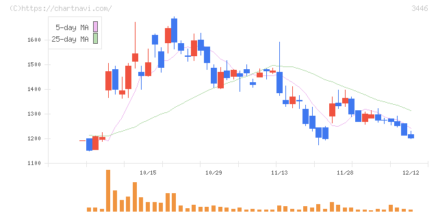 ジェイテックコーポレーション(3446)の日足チャート