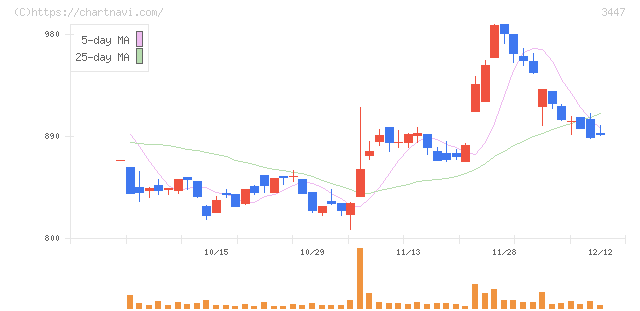信和(3447)の日足チャート