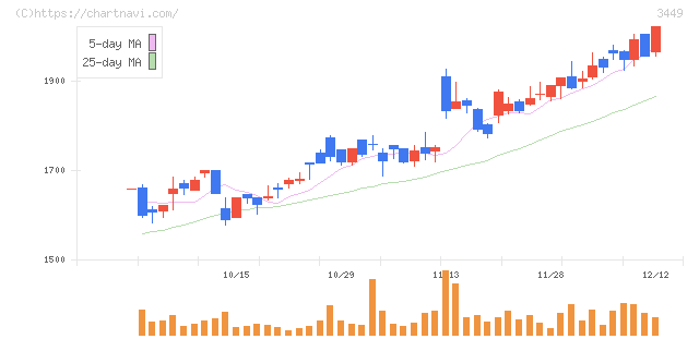 テクノフレックス(3449)の日足チャート