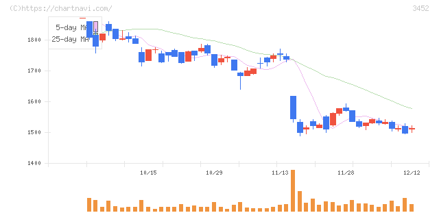 ビーロット(3452)の日足チャート