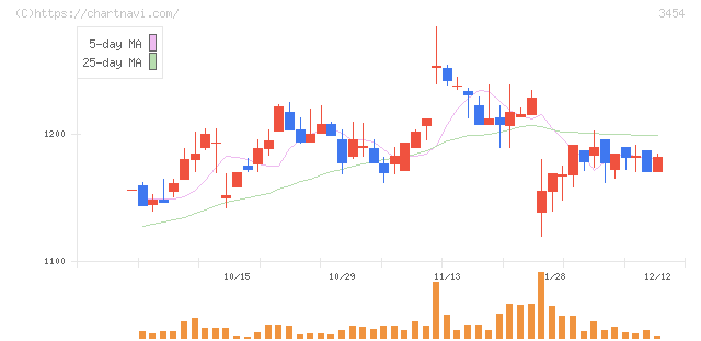 ファーストブラザーズ(3454)の日足チャート