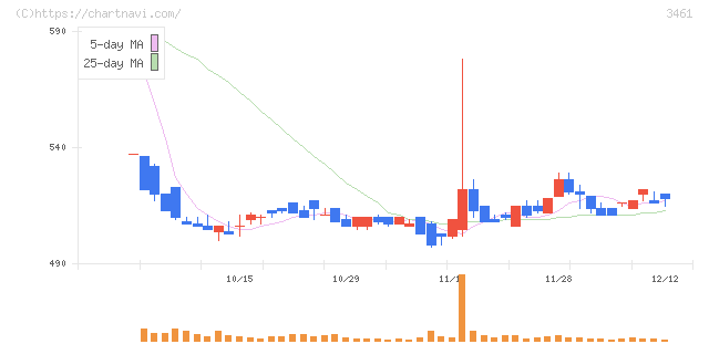 パルマ(3461)の日足チャート
