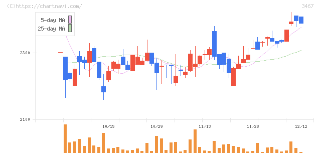 アグレ都市デザイン(3467)の日足チャート