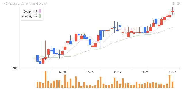 デュアルタップ(3469)の日足チャート