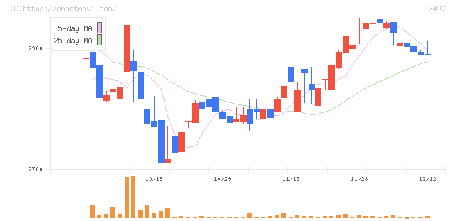 アズ企画設計(3490)の日足チャート