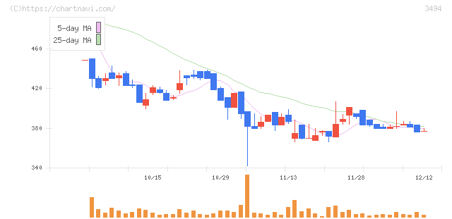 マリオン(3494)の日足チャート