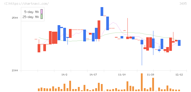香陵住販(3495)の日足チャート