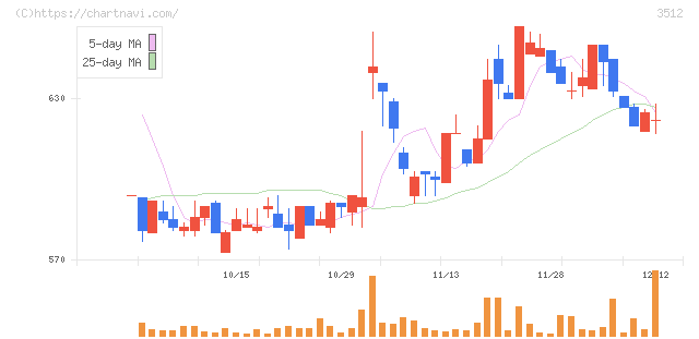 日本フエルト(3512)の日足チャート