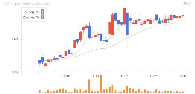 イチカワ(3513)の日足チャート
