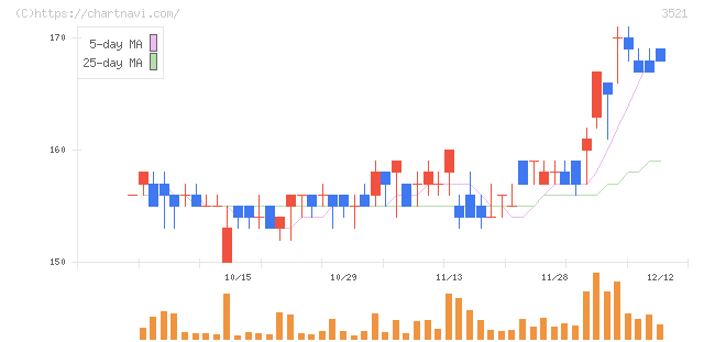 テルマー湯ホールディングス(3521)の日足チャート