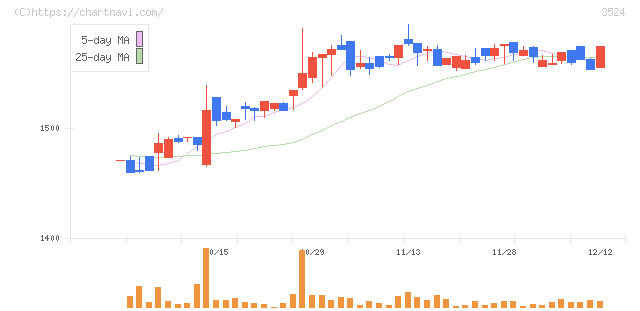 日東製網(3524)の日足チャート