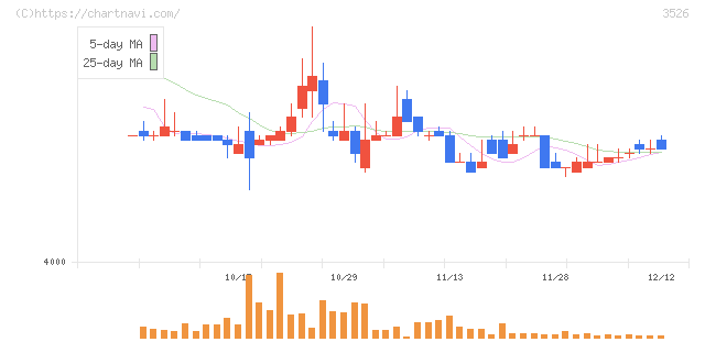 芦森工業(3526)の日足チャート