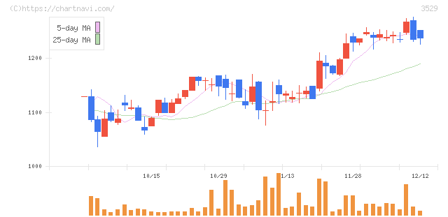 アツギ(3529)の日足チャート
