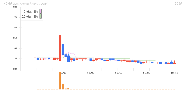 アクサスホールディングス(3536)の日足チャート