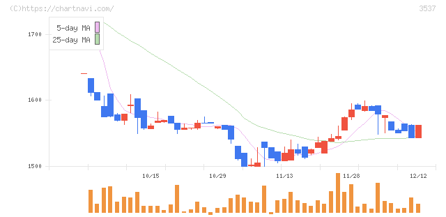 昭栄薬品(3537)の日足チャート