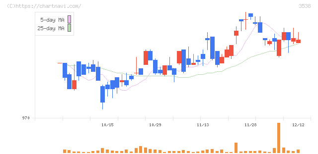 ウイルプラスホールディングス(3538)の日足チャート