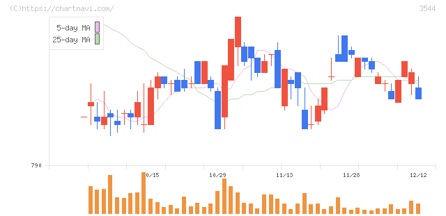 サツドラホールディングス(3544)の日足チャート