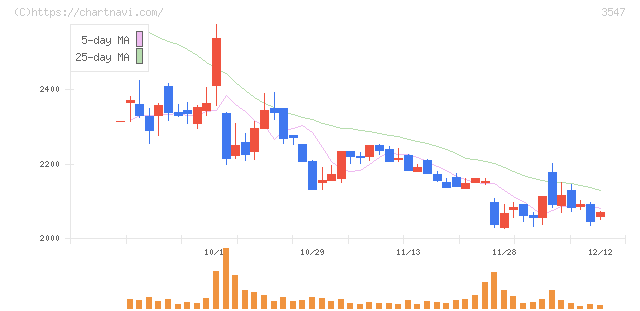 串カツ田中ホールディングス(3547)の日足チャート