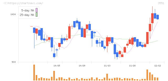 ダイニック(3551)の日足チャート