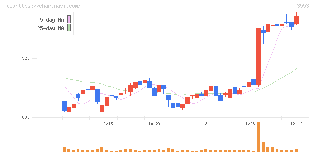 共和レザー(3553)の日足チャート