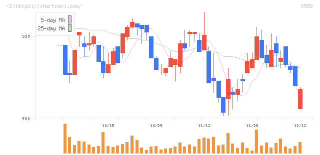 ピーバンドットコム(3559)の日足チャート