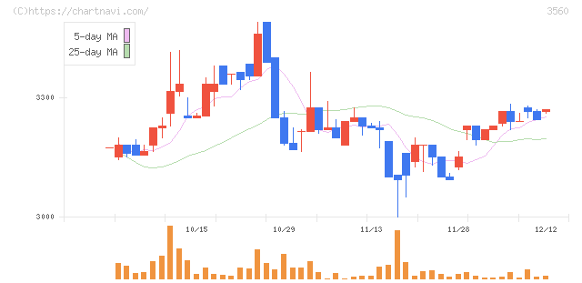 ほぼ日(3560)の日足チャート