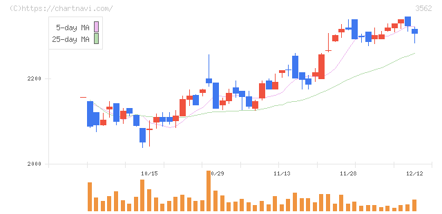 Ｎｏ．１(3562)の日足チャート