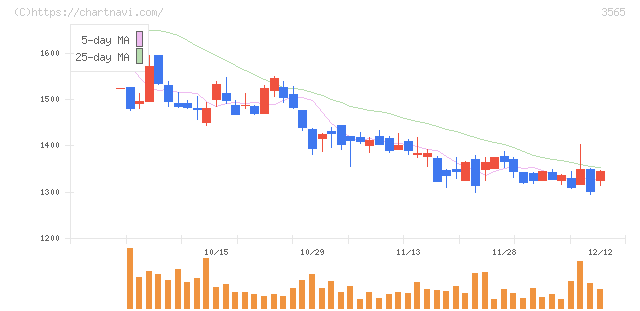 アセンテック(3565)の日足チャート