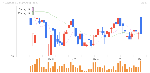 ソトー(3571)の日足チャート